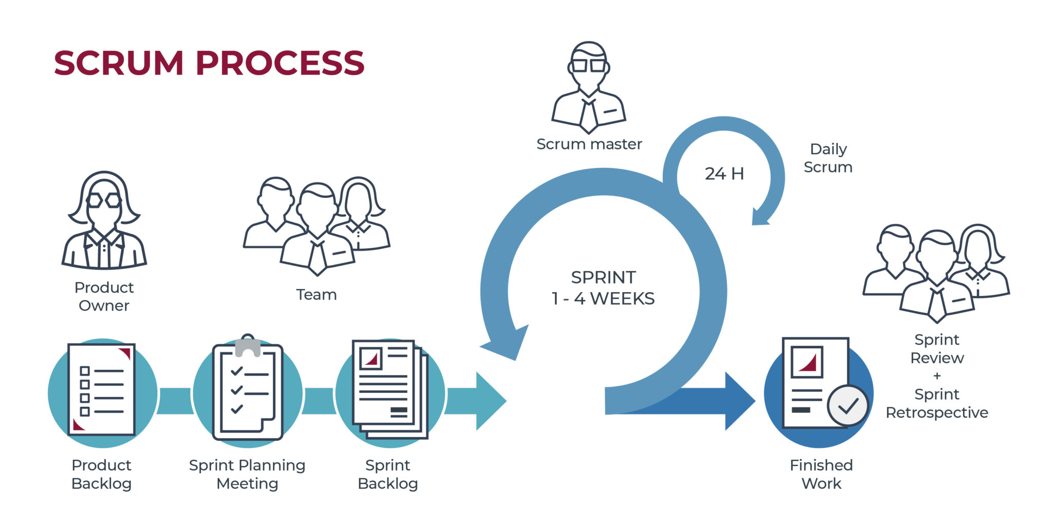 Scrum Process